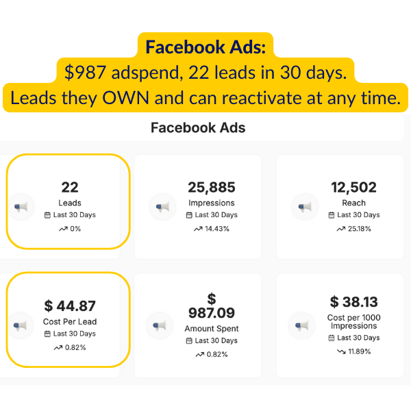 Facebook Ads dashboard showing 22 leads in 30 days