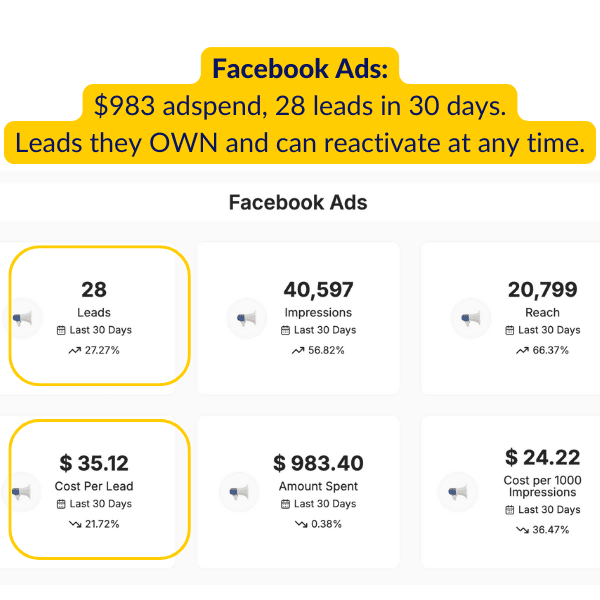 Meta Ads dashboard showing 28 leads in 30 days at $35.12 cost per lead for a plumbing client