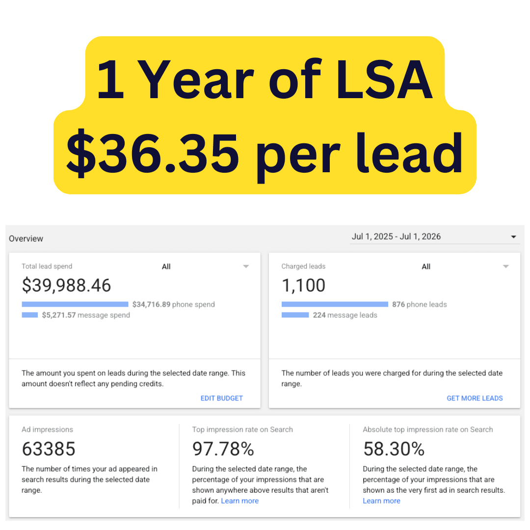 Google Local Services Ads dashboard showing $36.35 average cost per lead over 12 months — 1,100 charged leads on $39,988 total spend for a plumbing client