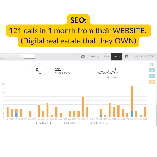 Call tracking dashboard showing 121 clicks-to-call in one month from website