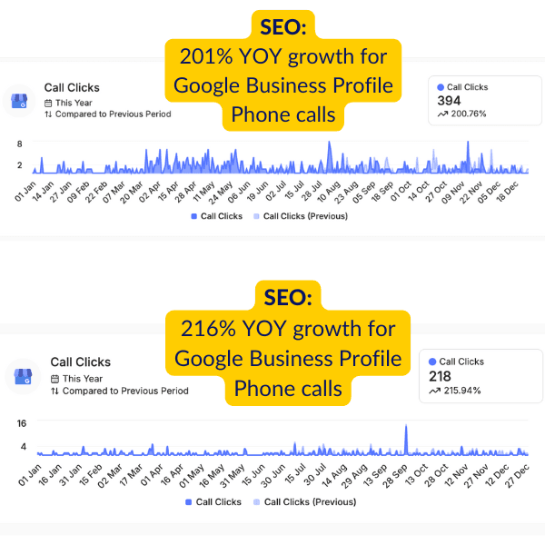 Google Business Profile dashboard showing 216% year-over-year growth in plumbing call clicks