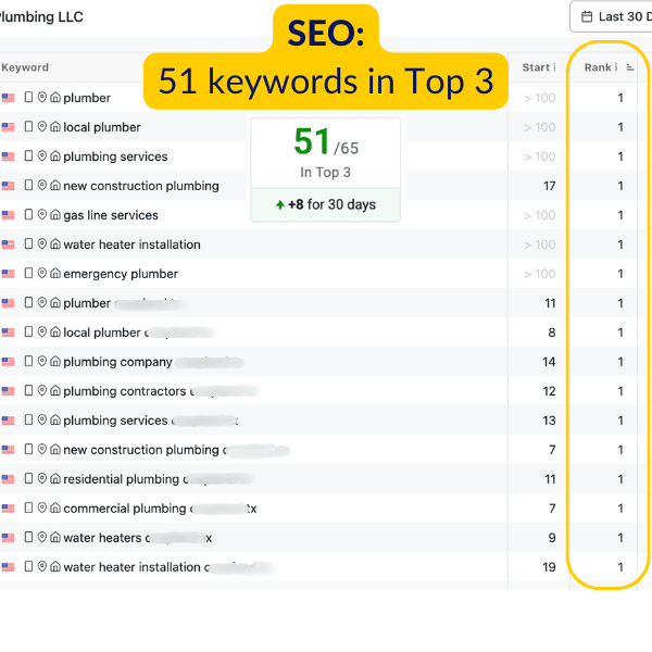 SEO ranking report showing 51 plumbing keywords in Google's Top 3 results